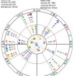 Peterson Event and Natal chart mapped by astrology