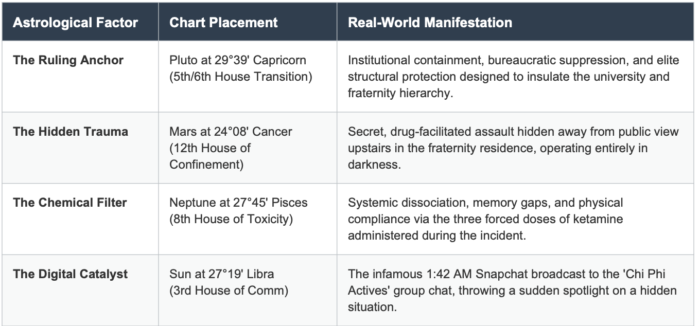 Chart of planets and aspects describing the events of the alleged Cornell rape case